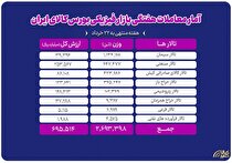 معامله ۲.۷ میلیون تن محصول در بورس کالا