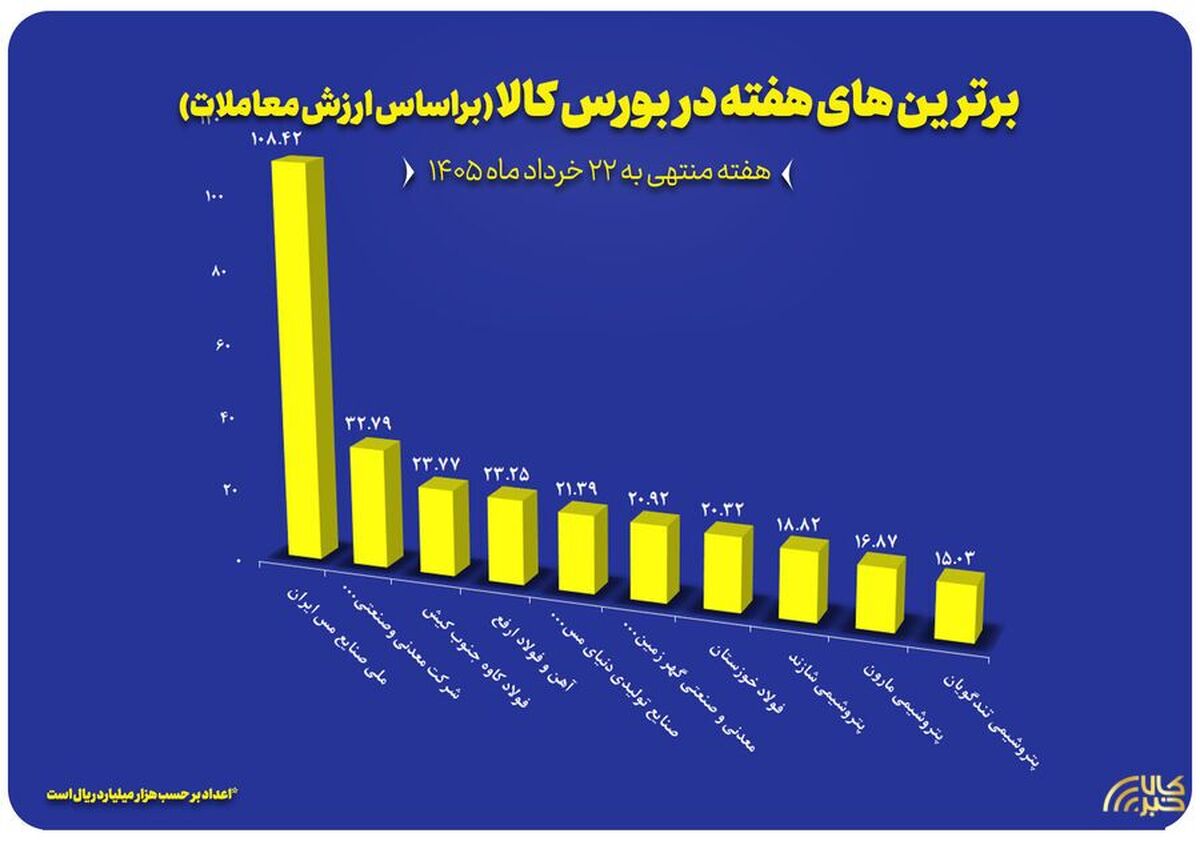 معرفی ۱۰ شرکت برتر بورس کالا در هفته سوم خرداد