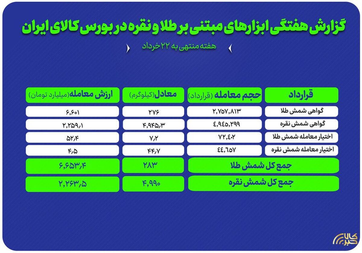 نگاهی به معاملات طلا و نقره در بازار گواهی و اختیار معامله