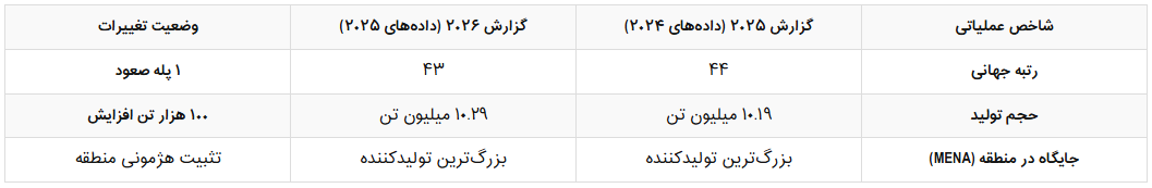 صعود در طوفان؛ چگونه فولاد مبارکه رتبه جهانی خود را ارتقا داد؟ صعود در طوفان؛ چگونه فولاد مبارکه رتبه جهانی خود را ارتقا داد؟