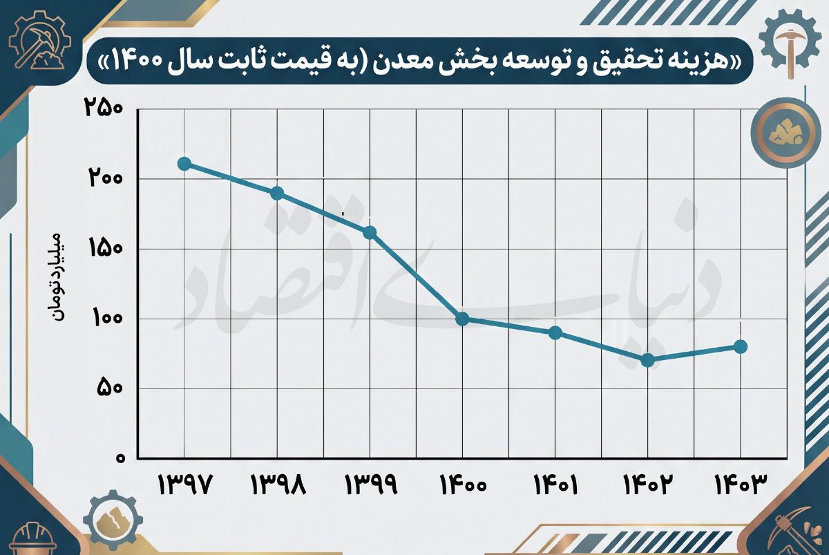 افول نوآوری در بخش معدن افول نوآوری در بخش معدن
