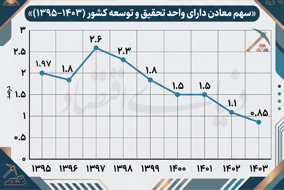 افول نوآوری در بخش معدن افول نوآوری در بخش معدن