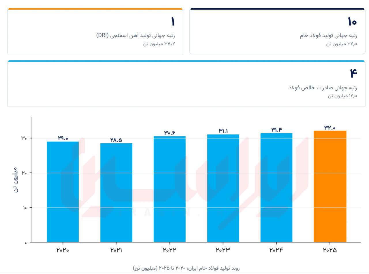 صعود به باشگاه ۴۳ فولادساز برتر جهان