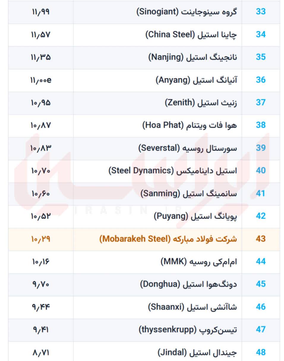 صعود به باشگاه ۴۳ فولادساز برتر جهان