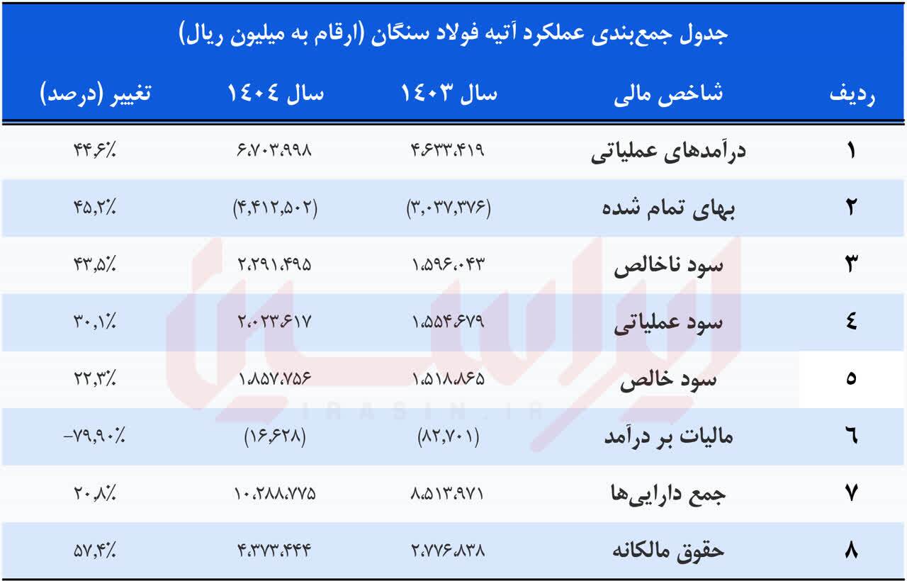 کیمیاگری در سنگان + تحلیل صورت‌های مالی ۱۴۰۴