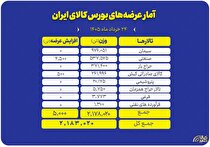 سیمان و سنگ‌ آهن، محور عرضه‌های امروز بورس کالا