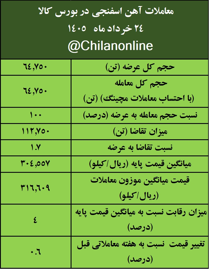 نتیجه معاملات آهن اسفنجی در بورس کالا/ افزایش ۰.۶ درصدی قیمت معاملات هفتگی