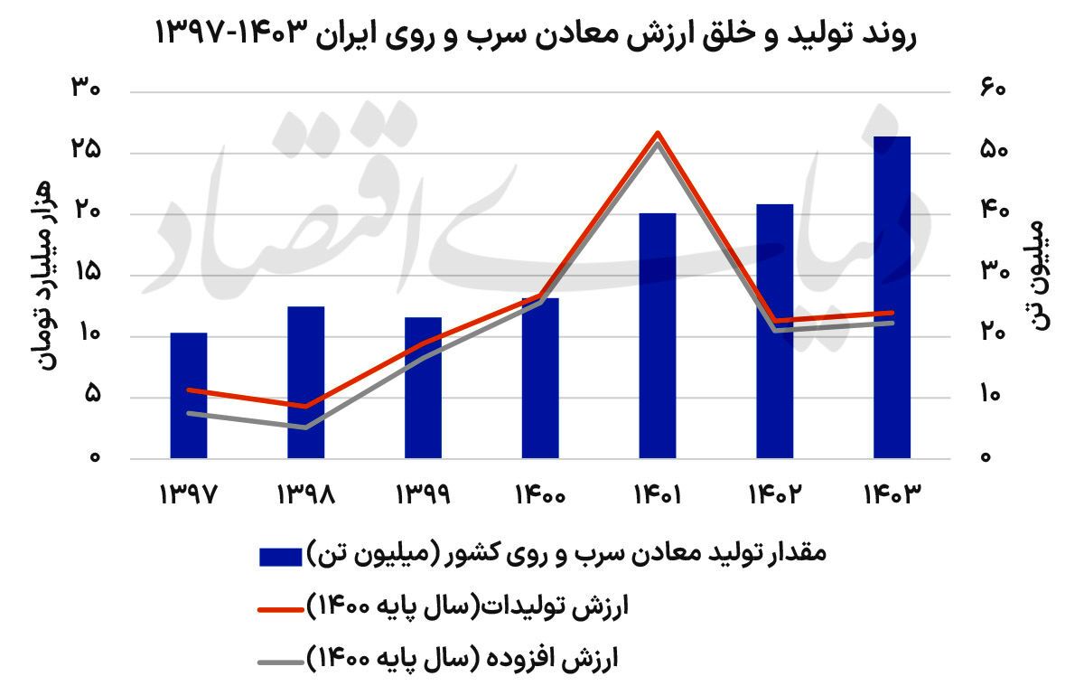 گسل تولید و ارزش سرب و روی