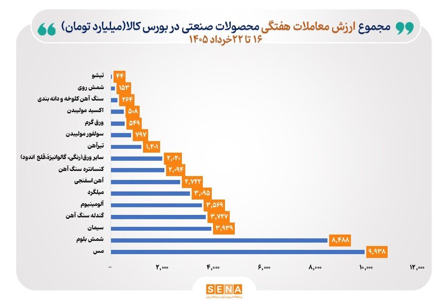 رونق مبادلات مس، سیمان و زنجیره فولاد در بورس کالا/ ارزش معاملات گروههای کالایی اصلی در بورس کالا افزایش یافت رونق مبادلات مس، سیمان و زنجیره فولاد در بورس کالا/ ارزش معاملات گروههای کالایی اصلی در بورس کالا افزایش یافت