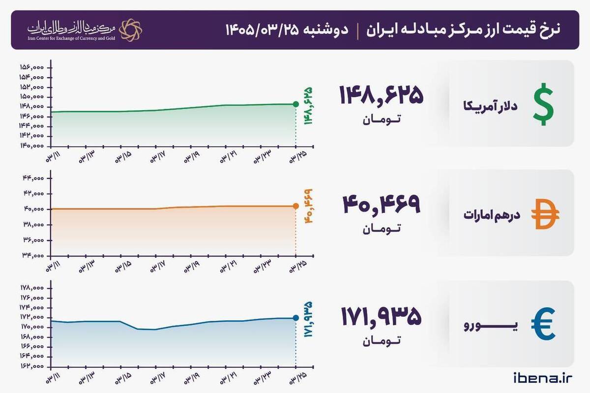 قیمت دلار و یورو مرکز مبادله ایران؛ امروز دوشنبه ۲۵ خرداد ۱۴۰۵