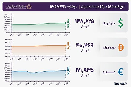قیمت دلار و یورو مرکز مبادله ایران؛ امروز دوشنبه ۲۵ خرداد ۱۴۰۵