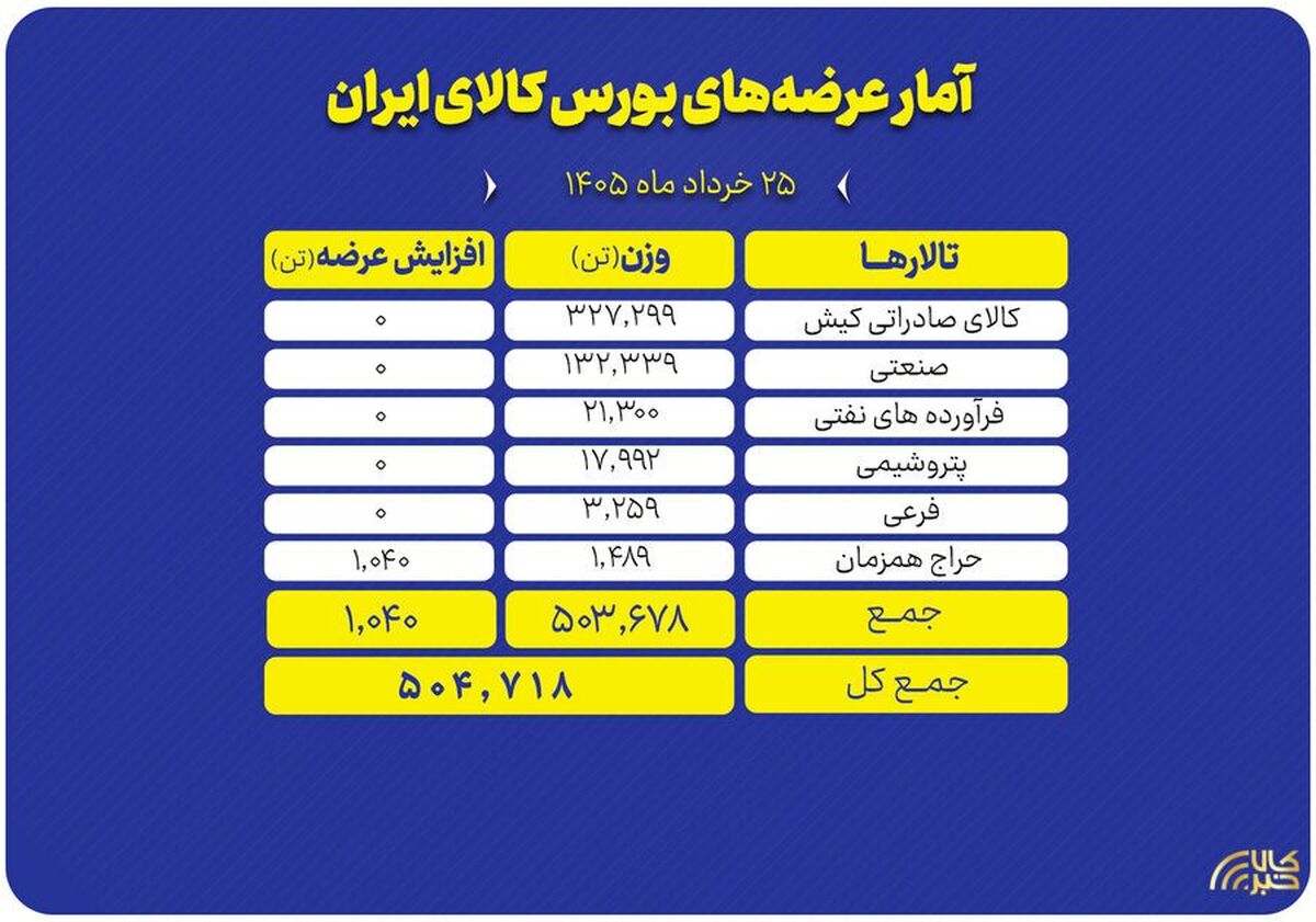 نبض بازار بورس کالا با ۵۰۴ هزار تن عرضه در تالار‌های مختلف