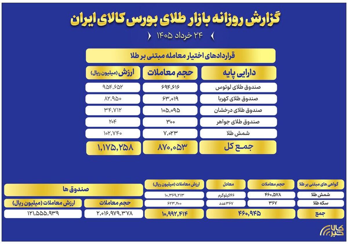 ثبت ارزش ۱۲ همتی صندوق‌های طلا