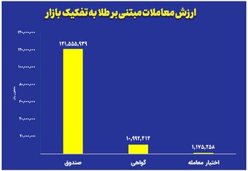 ثبت ارزش ۱۲ همتی صندوقهای طلا ثبت ارزش ۱۲ همتی صندوقهای طلا