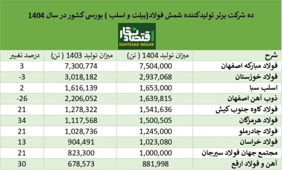فرمول طلایی فولاد هرمزگان برای صدر نشینی در بین فولادیها فرمول طلایی فولاد هرمزگان برای صدر نشینی در بین فولادیها