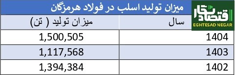 فرمول طلایی فولاد هرمزگان برای صدر نشینی در بین فولادیها فرمول طلایی فولاد هرمزگان برای صدر نشینی در بین فولادیها