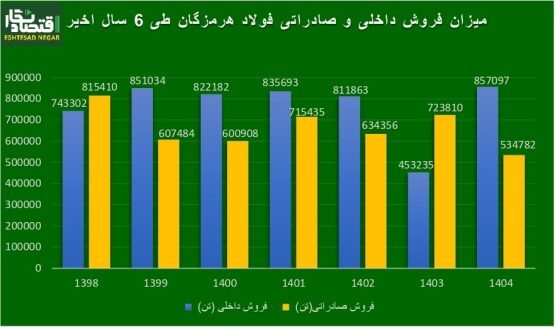 فرمول طلایی فولاد هرمزگان برای صدر نشینی در بین فولادیها فرمول طلایی فولاد هرمزگان برای صدر نشینی در بین فولادیها