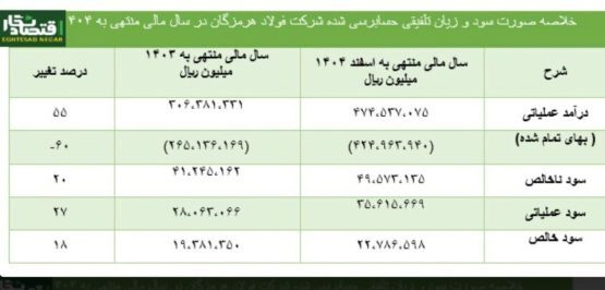 رشد ۵۵ درصدی درآمد عملیاتی فولاد هرمزگان رشد ۵۵ درصدی درآمد عملیاتی فولاد هرمزگان