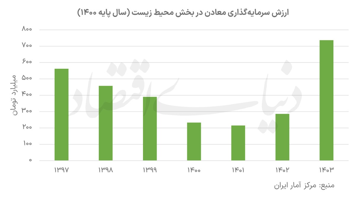 سهم محیط زیست از کیک معدن