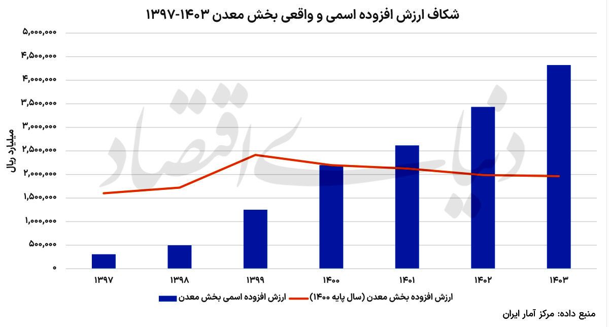 سراب ریالی توسعه معادن