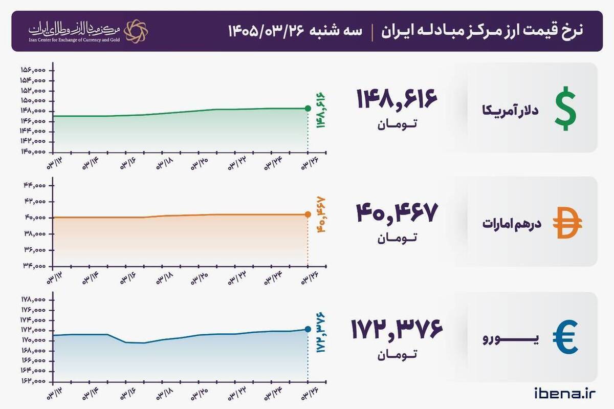 قیمت دلار و یورو مرکز مبادله ایران؛ امروز سه‌شنبه ۲۶ خرداد ۱۴۰۵