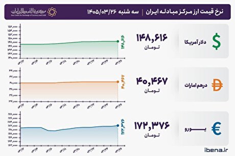قیمت دلار و یورو مرکز مبادله ایران؛ امروز سه‌شنبه ۲۶ خرداد ۱۴۰۵