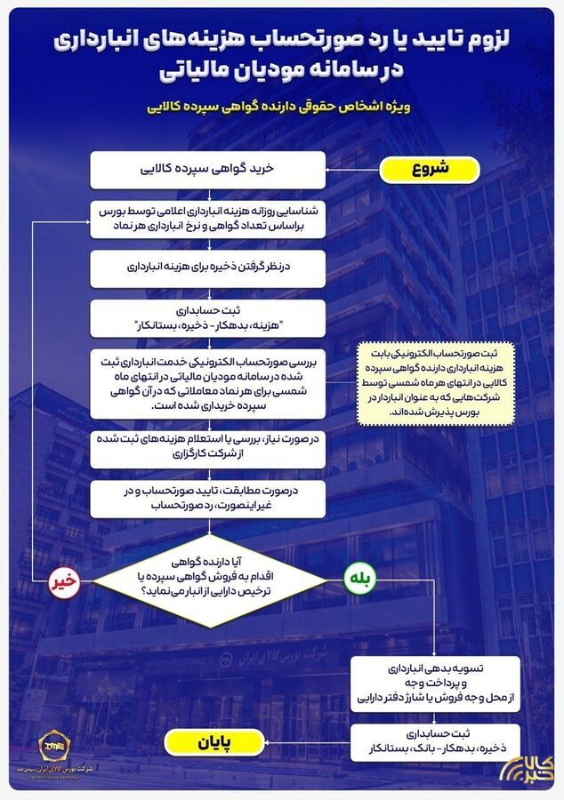 لزوم تایید یا رد صورتحساب هزینههای انبارداری در سامانه مودیان مالیاتی لزوم تایید یا رد صورتحساب هزینههای انبارداری در سامانه مودیان مالیاتی