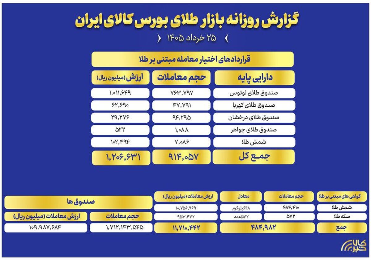 ثبت ارزش ۱۱ همتی صندوق‌های طلا