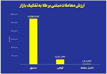 ثبت ارزش ۱۱ همتی صندوق‌های طلا