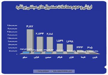 بازار نقره در ۲۵ خرداد؛ از صندوق‌ها تا گواهی سپرده و اختیار معامله