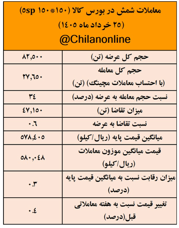 نتیجه معاملات شمش فولادی در بورس کالا/ ۳۴ درصد عرضه معامله شد نتیجه معاملات شمش فولادی در بورس کالا/ ۳۴ درصد عرضه معامله شد