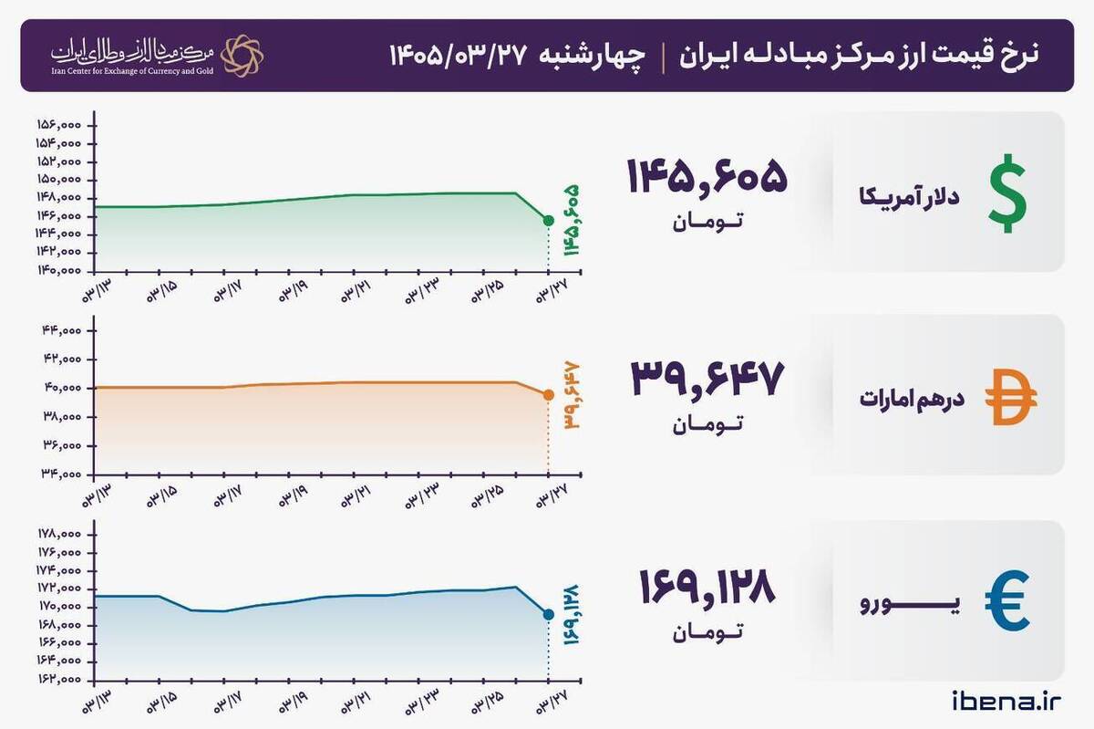 قیمت دلار و یورو مرکز مبادله ایران؛ امروز چهارشنبه ۲۷ خرداد ۱۴۰۵