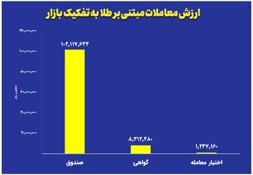 ارزش معاملات صندوقهای طلا به ۱۰ همت رسید ارزش معاملات صندوقهای طلا به ۱۰ همت رسید