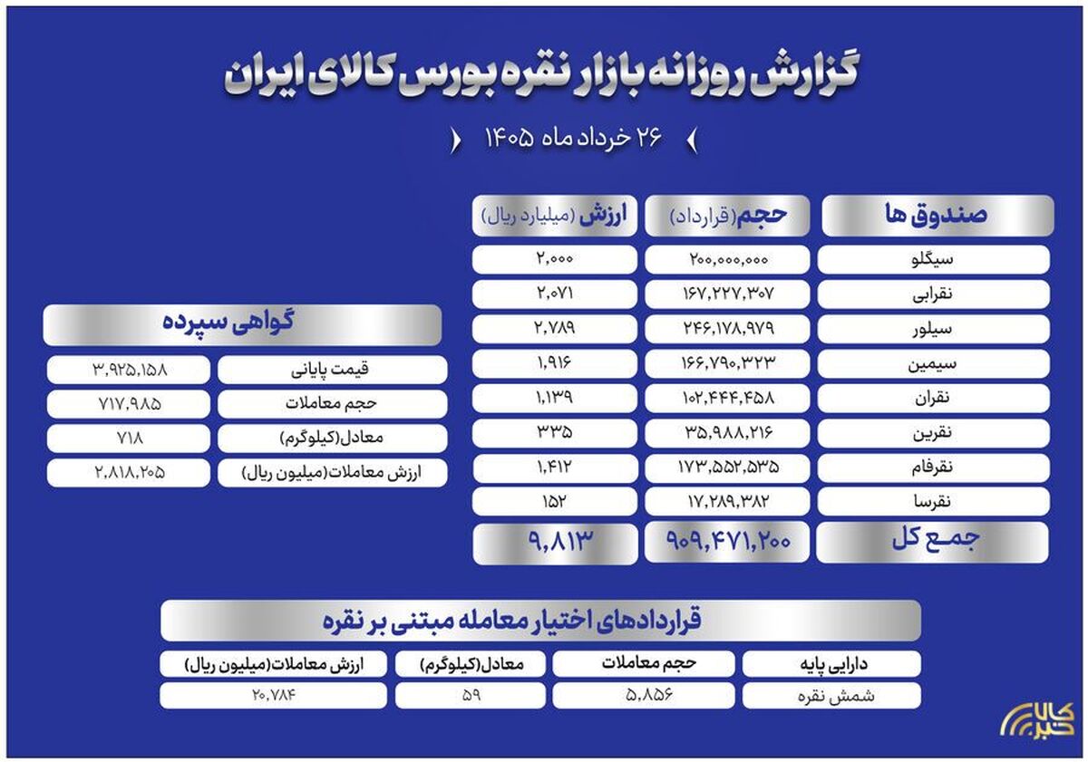 دادوستد بیش از ۱۲۸۰ میلیارد تومان در بازار‌های نقره بورس کالا
