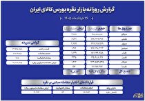 دادوستد بیش از ۱۲۸۰ میلیارد تومان در بازار‌های نقره بورس کالا