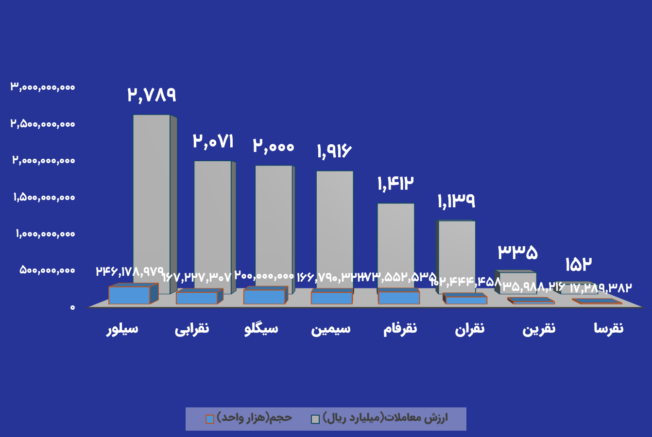 دادوستد بیش از ۱۲۸۰ میلیارد تومان در بازار‌های نقره بورس کالا