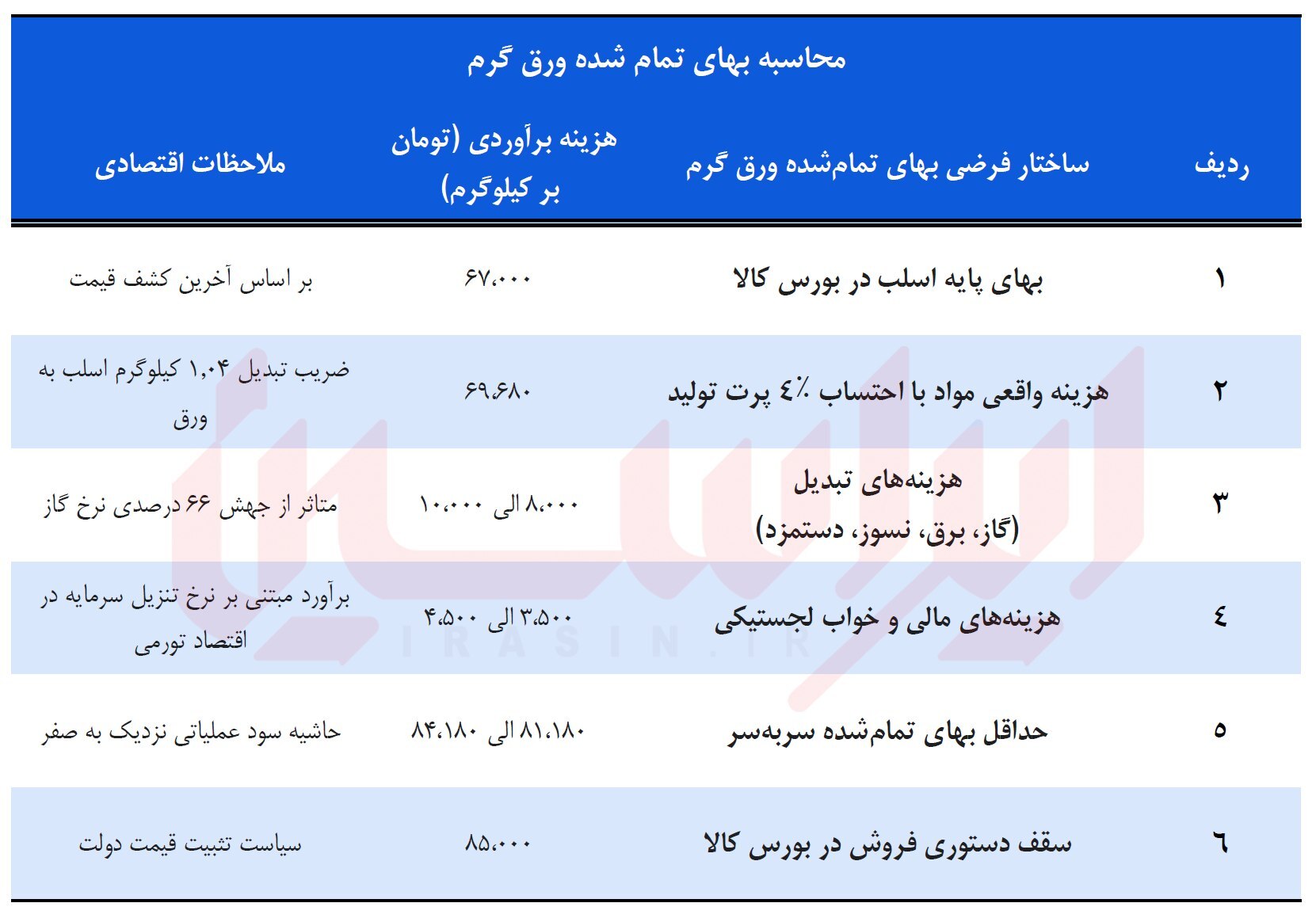 بازی دو سر باخت دولت در زنجیره اسلب تا ورق گرم