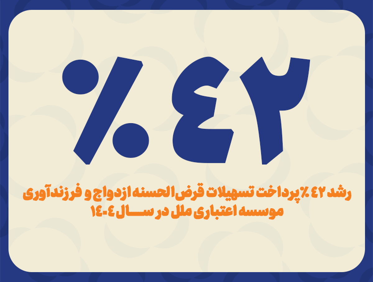 رشد ۴۲ درصدی پرداخت وام ازدواج و فرزندآوری مؤسسه اعتباری ملل