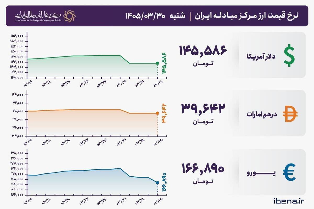 قیمت دلار و یورو مرکز مبادله ایران؛ امروز شنبه ۳۰ خرداد ۱۴۰۵