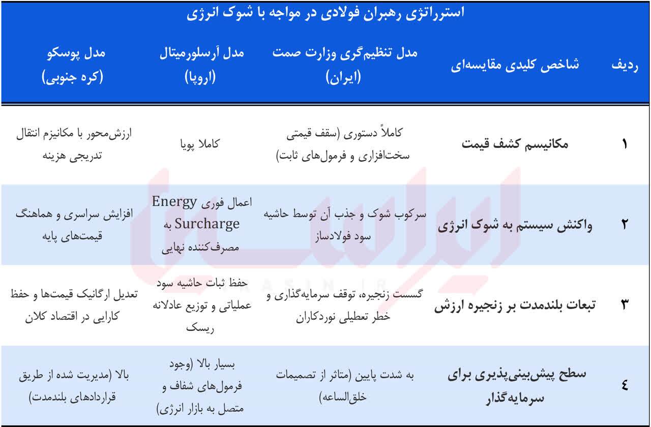 درس فولادی جهان برای سیاستگذاران ایران درس فولادی جهان برای سیاستگذاران ایران