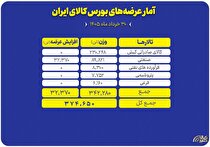 عرضه ۳۷۵ هزار تن محصول در بورس کالا