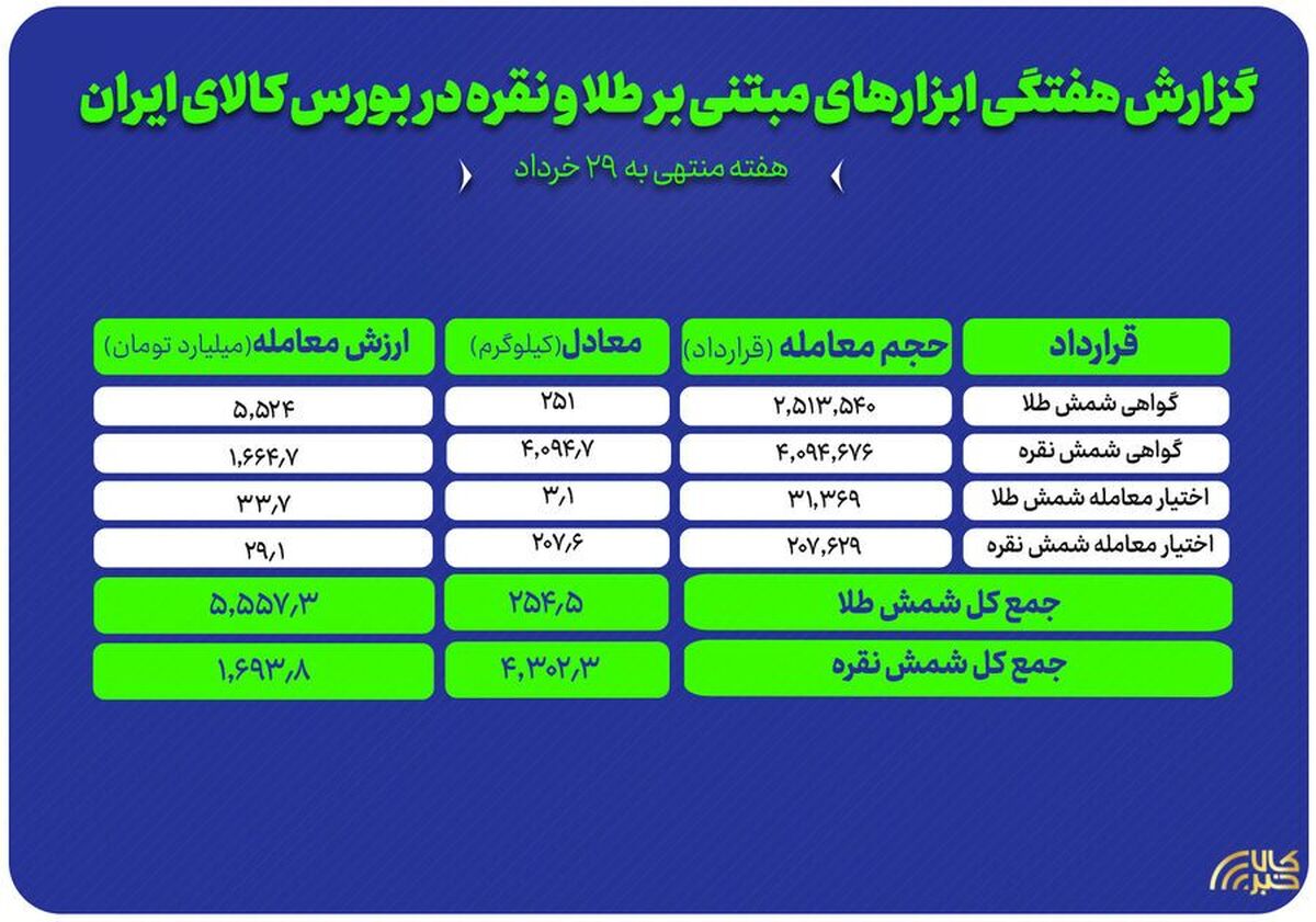 نبض فلزات گرانبها در بورس کالا؛ گزارش عملکرد هفتگی طلا و نقره