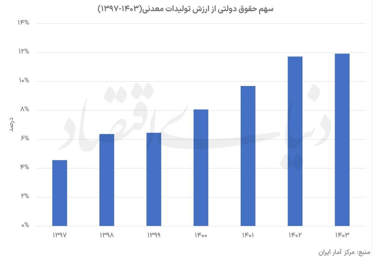 آثار کسری بودجه در معدن‌کاری