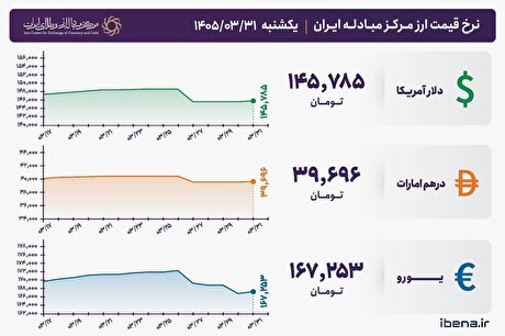 قیمت دلار و یورو مرکز مبادله ایران؛ امروز یکشنبه ۳۱ خرداد ۱۴۰۵