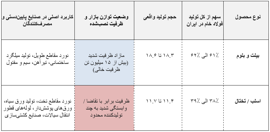 صنعت فولاد ایران چگونه از لبه آسیبپذیری عبور میکند؟ صنعت فولاد ایران چگونه از لبه آسیبپذیری عبور میکند؟
