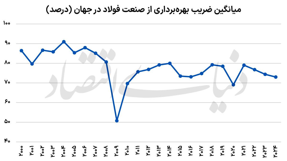 تولید فولاد زیر مرز سودآوری تولید فولاد زیر مرز سودآوری