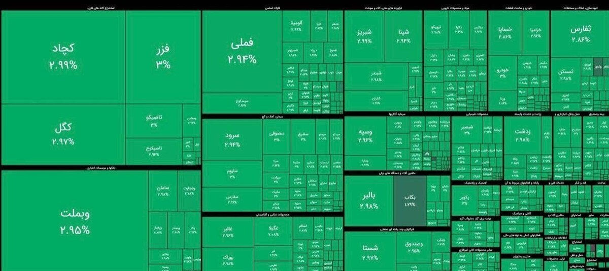 رکورد تاریخی بازار سهام/ بورس ایران برای نخستین بار بدون حتی یک سهم منفی