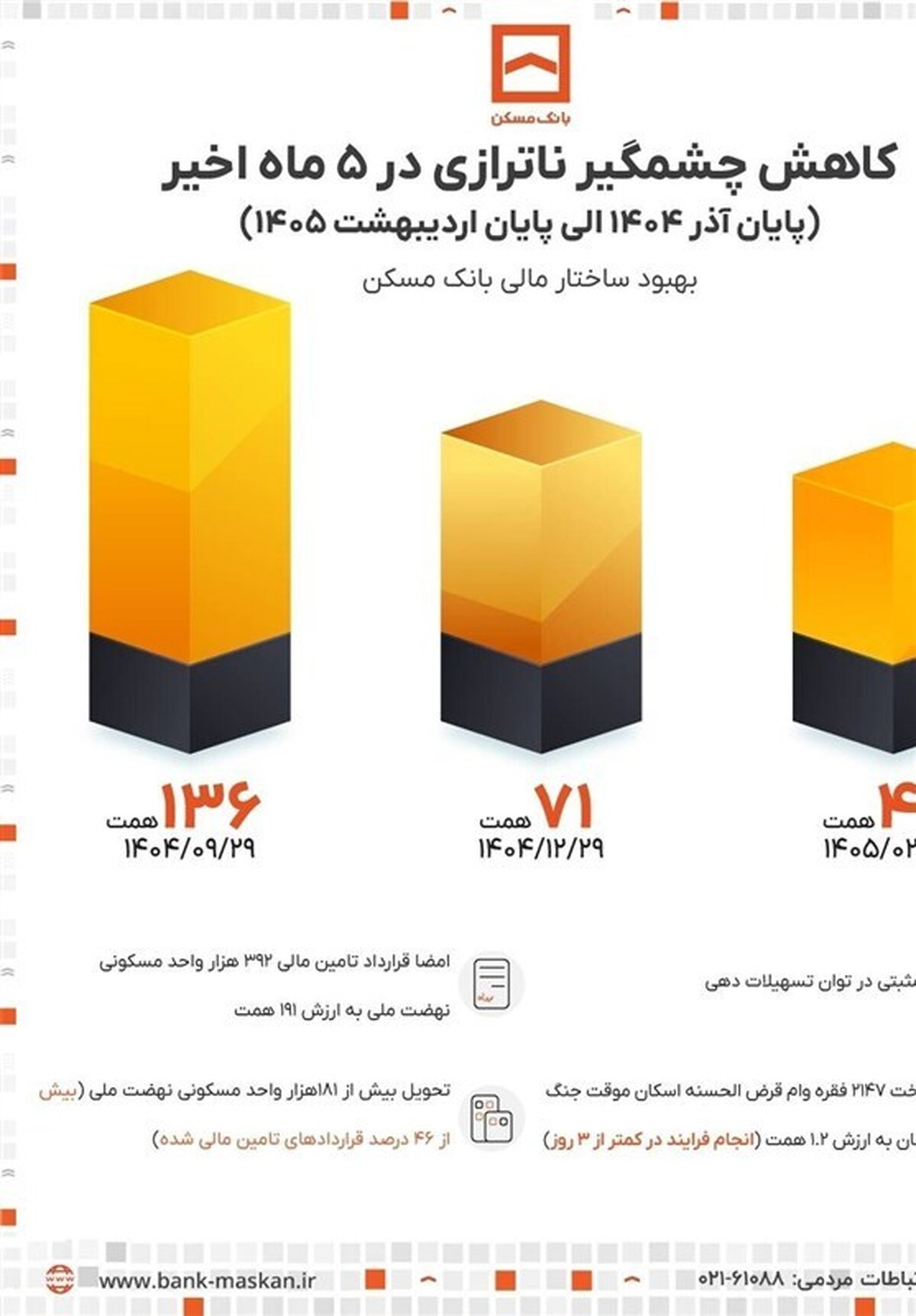 بانک مسکن در مسیر پایداری مالی