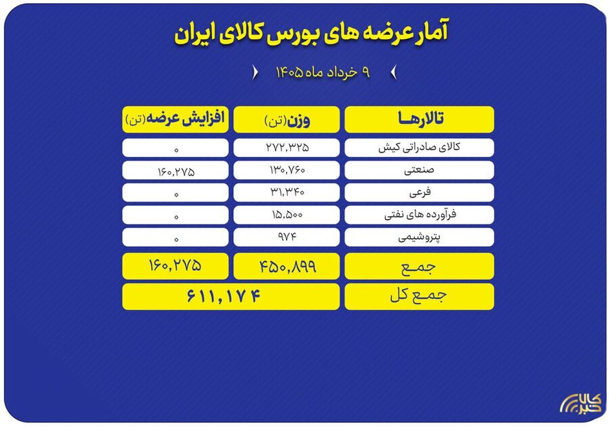 عرضه ۶۱۱ هزار تن محصول در بورس کالا