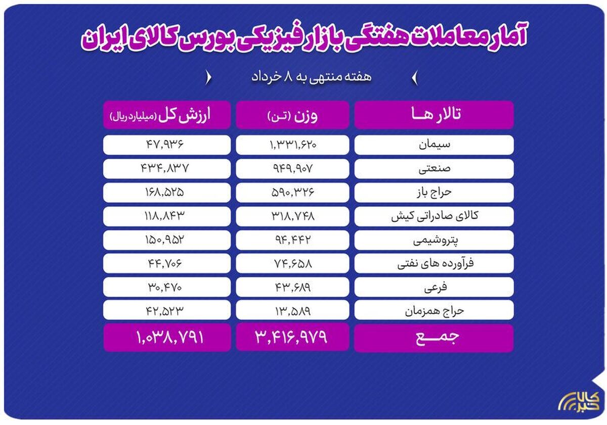 معامله ۳.۴ میلیون تن محصول در بورس کالا